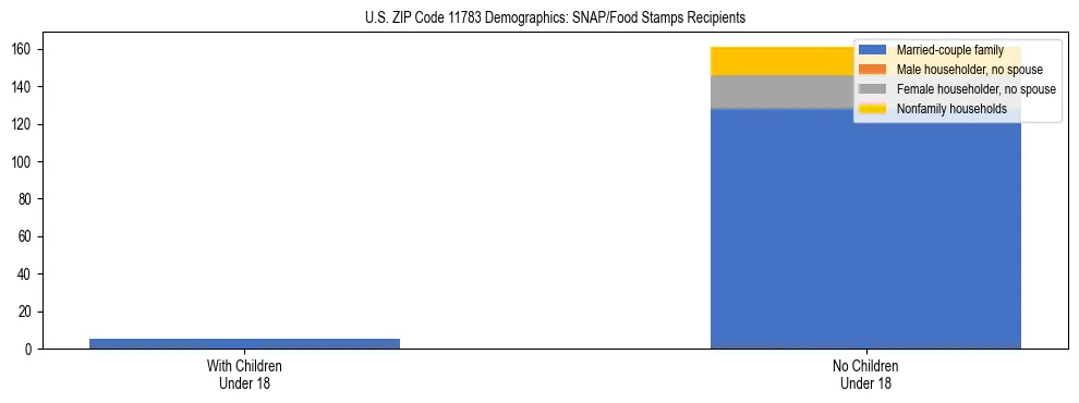 Stacked bar chart showing SNAP/Food Stamps recipient household composition by presence of children under 18 in US ZIP Code 11783, based on 2023 ACS data.