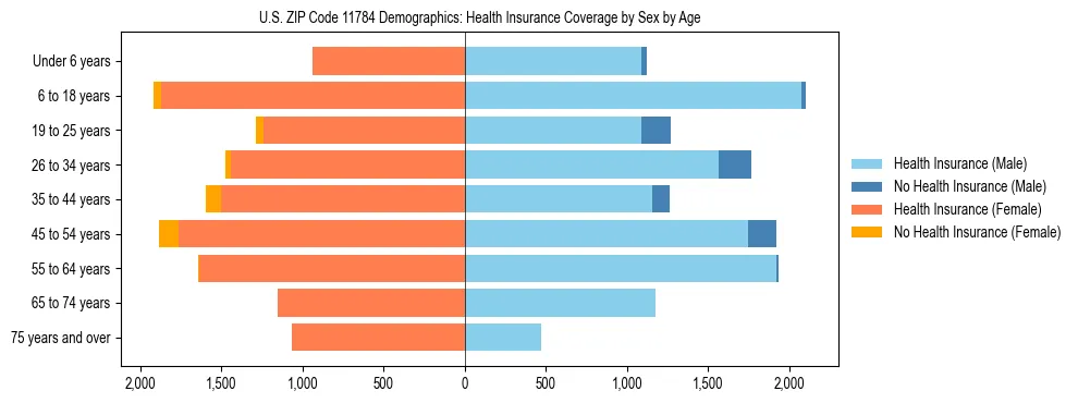 Pyramid chart showing health insurance coverage by age and sex in US ZIP Code 11784.