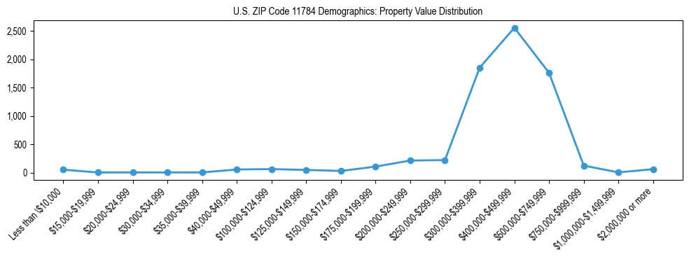Line chart showing the distribution of property values for owner-occupied housing units in US ZIP Code 11784.