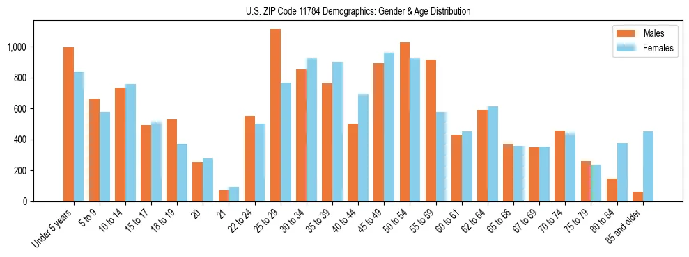 Bar chart showing the population distribution of US ZIP Code 11784 by age group and gender, based on 2023 ACS data.