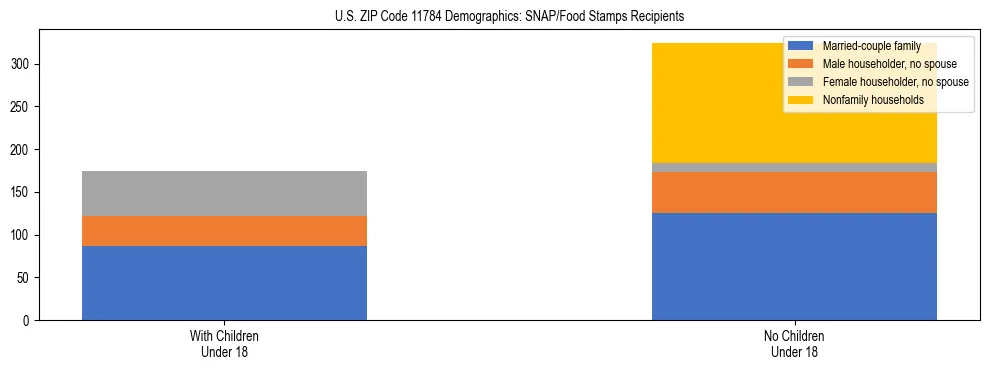 Stacked bar chart showing SNAP/Food Stamps recipient household composition by presence of children under 18 in US ZIP Code 11784, based on 2023 ACS data.