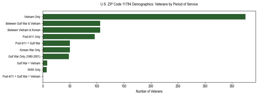 Horizontal bar chart showing veteran distribution by period of military service in US ZIP Code 11784, based on 2023 ACS data.
