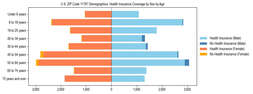 Pyramid chart showing health insurance coverage by age and sex in US ZIP Code 11787.