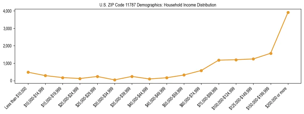 Horizontal bar chart showing household income distribution in US ZIP Code 11787.