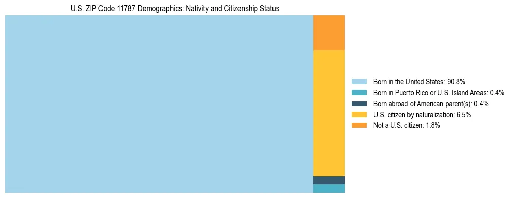 Treemap showing the population distribution by nativity and citizenship status in US ZIP Code 11787 based on U.S. Census data.