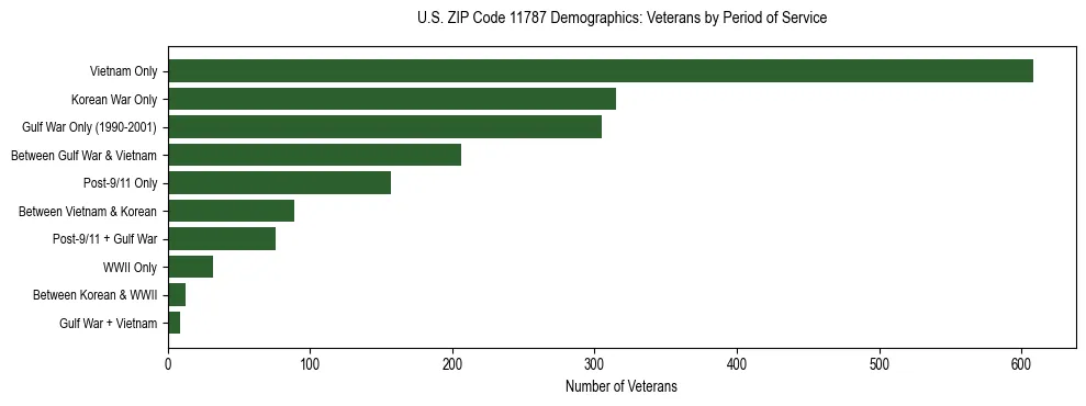 Horizontal bar chart showing veteran distribution by period of military service in US ZIP Code 11787, based on 2023 ACS data.