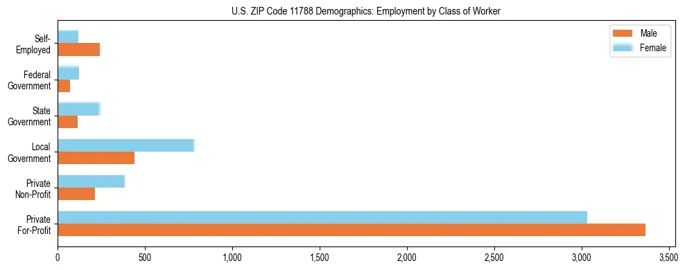Horizontal bar chart showing employment distribution by class of worker and gender in US ZIP Code 11788, based on 2023 ACS data.