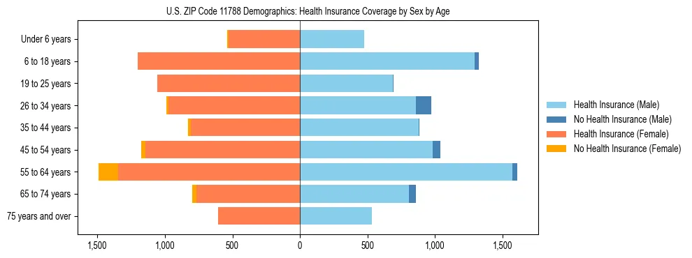 Pyramid chart showing health insurance coverage by age and sex in US ZIP Code 11788.