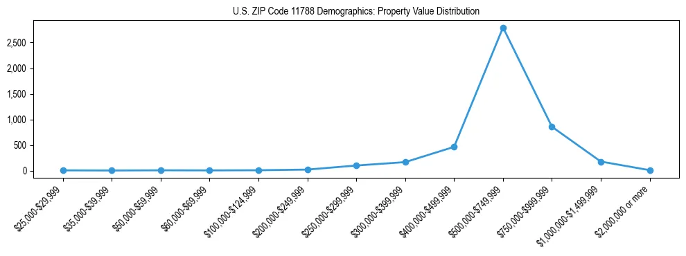 Line chart showing the distribution of property values for owner-occupied housing units in US ZIP Code 11788.