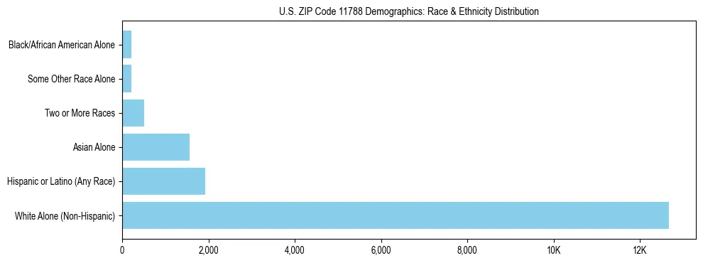 Race and Ethnicity Distribution Chart for US ZIP Code 11788