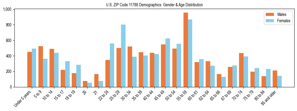 Bar chart showing the population distribution of US ZIP Code 11788 by age group and gender, based on 2023 ACS data.
