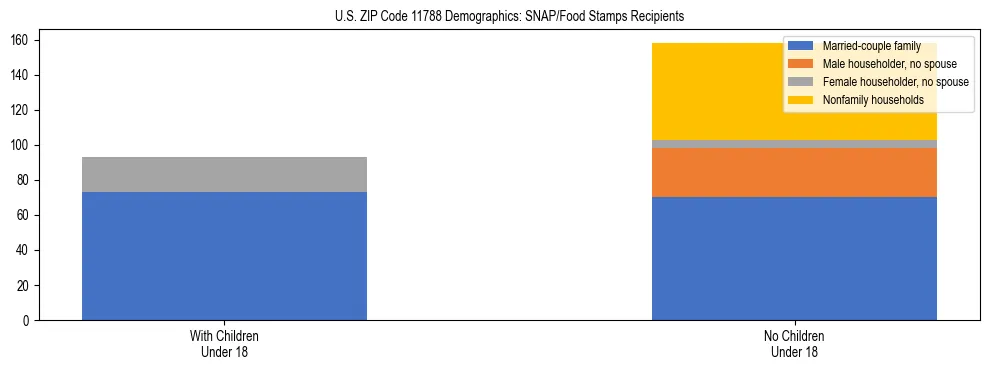 Stacked bar chart showing SNAP/Food Stamps recipient household composition by presence of children under 18 in US ZIP Code 11788, based on 2023 ACS data.