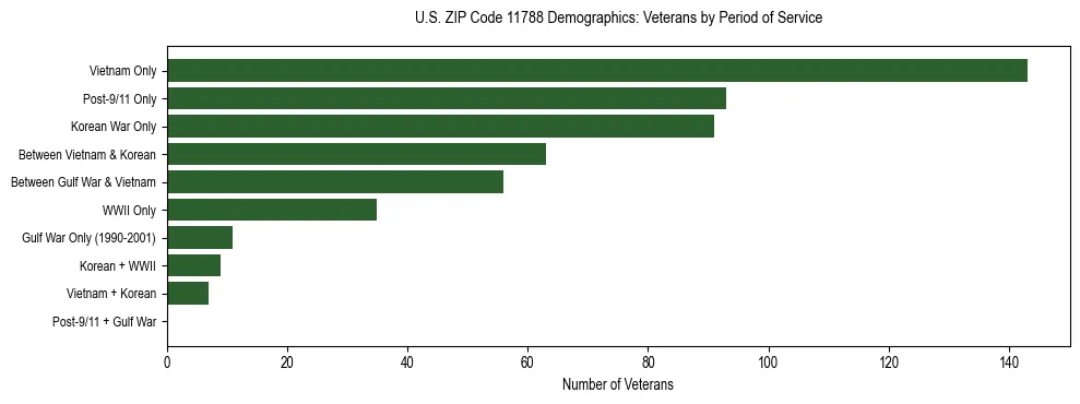 Horizontal bar chart showing veteran distribution by period of military service in US ZIP Code 11788, based on 2023 ACS data.