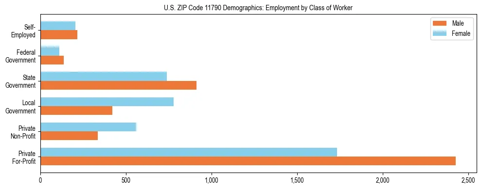 Horizontal bar chart showing employment distribution by class of worker and gender in US ZIP Code 11790, based on 2023 ACS data.