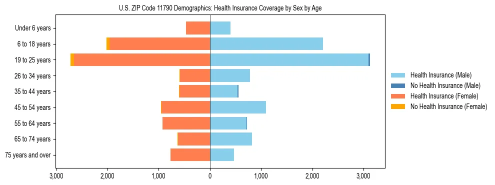 Pyramid chart showing health insurance coverage by age and sex in US ZIP Code 11790.