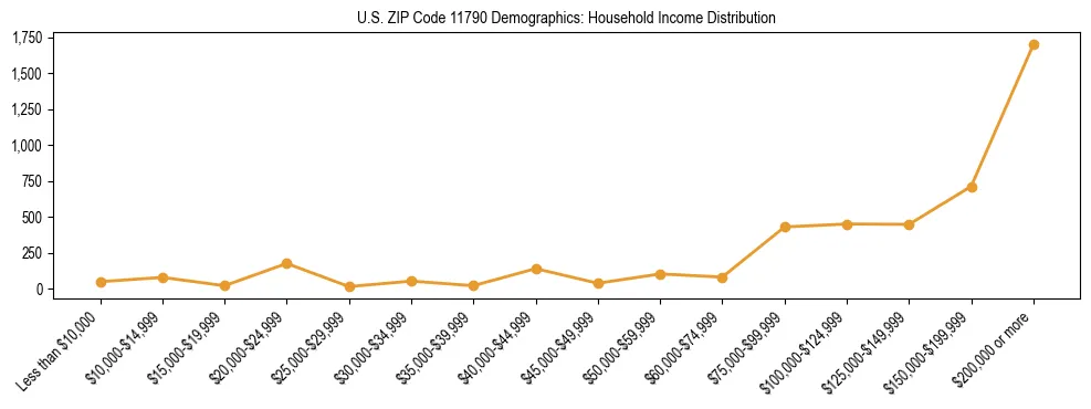 Horizontal bar chart showing household income distribution in US ZIP Code 11790.