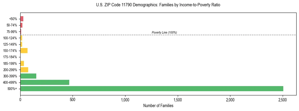 Horizontal bar chart showing family distribution by income-to-poverty ratio in US ZIP Code 11790, based on 2023 ACS data.