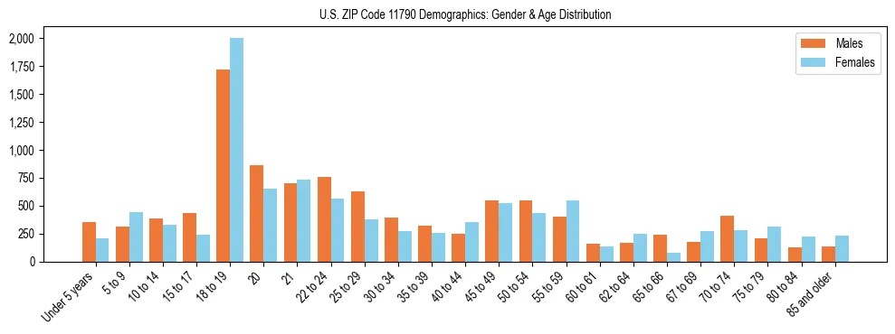 Bar chart showing the population distribution of US ZIP Code 11790 by age group and gender, based on 2023 ACS data.