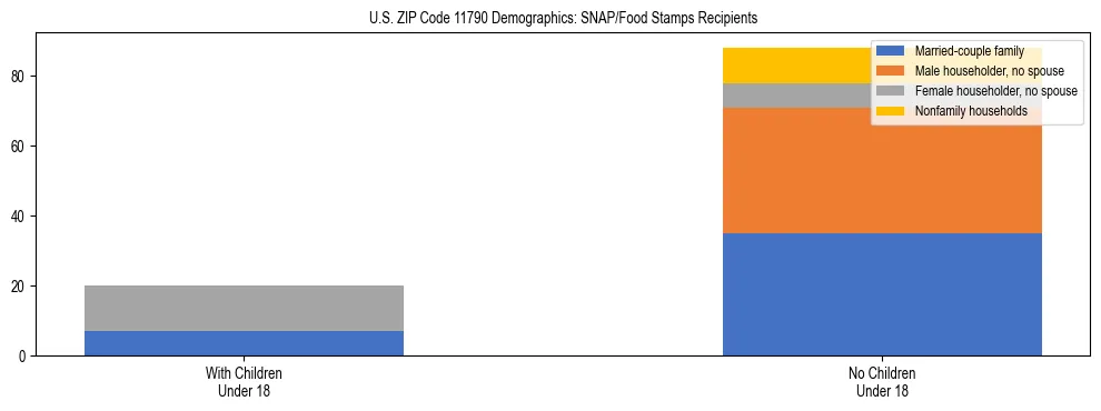 Stacked bar chart showing SNAP/Food Stamps recipient household composition by presence of children under 18 in US ZIP Code 11790, based on 2023 ACS data.