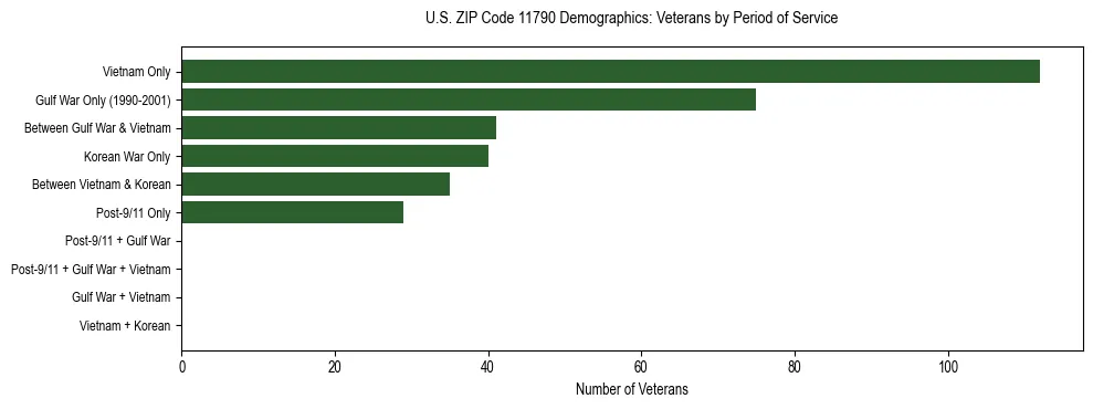 Horizontal bar chart showing veteran distribution by period of military service in US ZIP Code 11790, based on 2023 ACS data.