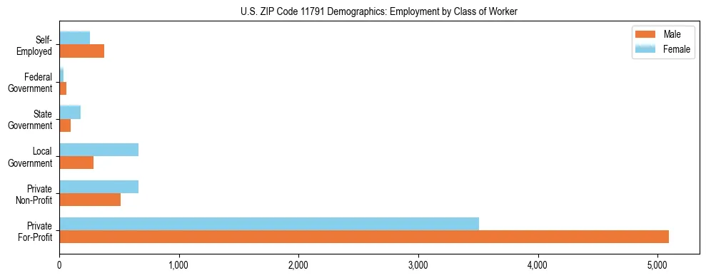 Horizontal bar chart showing employment distribution by class of worker and gender in US ZIP Code 11791, based on 2023 ACS data.