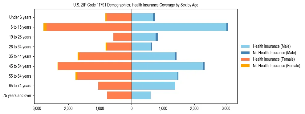 Pyramid chart showing health insurance coverage by age and sex in US ZIP Code 11791.