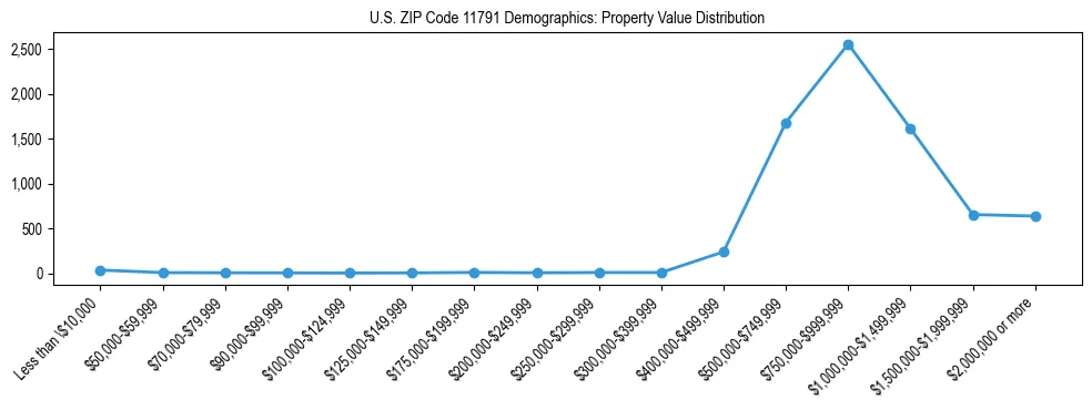 Line chart showing the distribution of property values for owner-occupied housing units in US ZIP Code 11791.