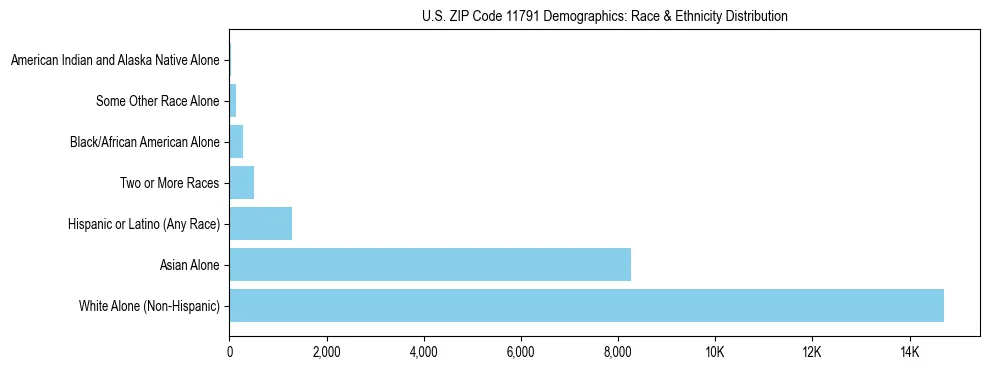 Race and Ethnicity Distribution Chart for US ZIP Code 11791
