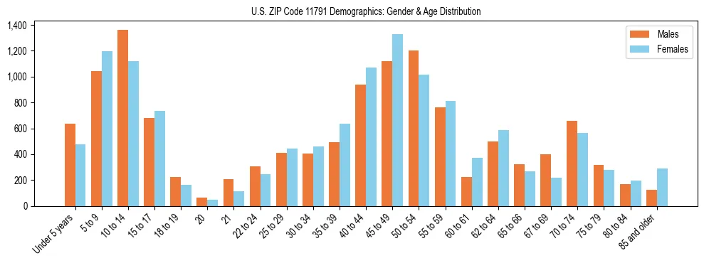 Bar chart showing the population distribution of US ZIP Code 11791 by age group and gender, based on 2023 ACS data.
