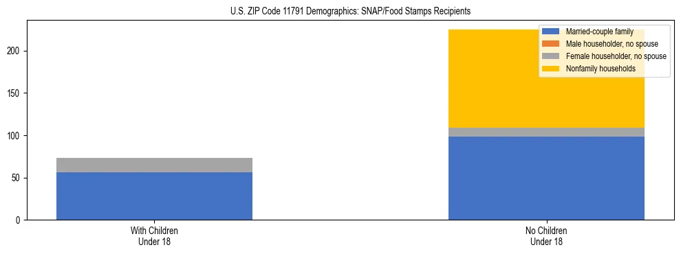Stacked bar chart showing SNAP/Food Stamps recipient household composition by presence of children under 18 in US ZIP Code 11791, based on 2023 ACS data.