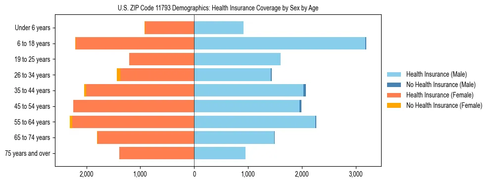 Pyramid chart showing health insurance coverage by age and sex in US ZIP Code 11793.
