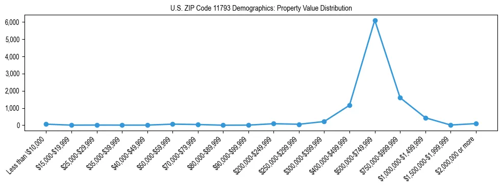 Line chart showing the distribution of property values for owner-occupied housing units in US ZIP Code 11793.