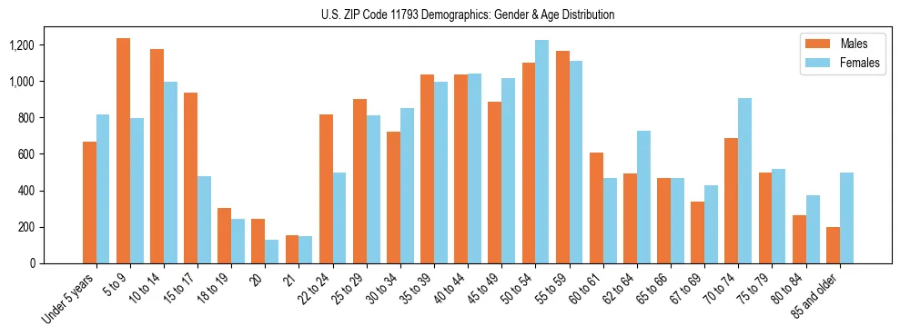 Bar chart showing the population distribution of US ZIP Code 11793 by age group and gender, based on 2023 ACS data.