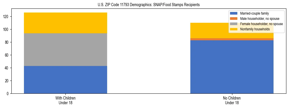 Stacked bar chart showing SNAP/Food Stamps recipient household composition by presence of children under 18 in US ZIP Code 11793, based on 2023 ACS data.
