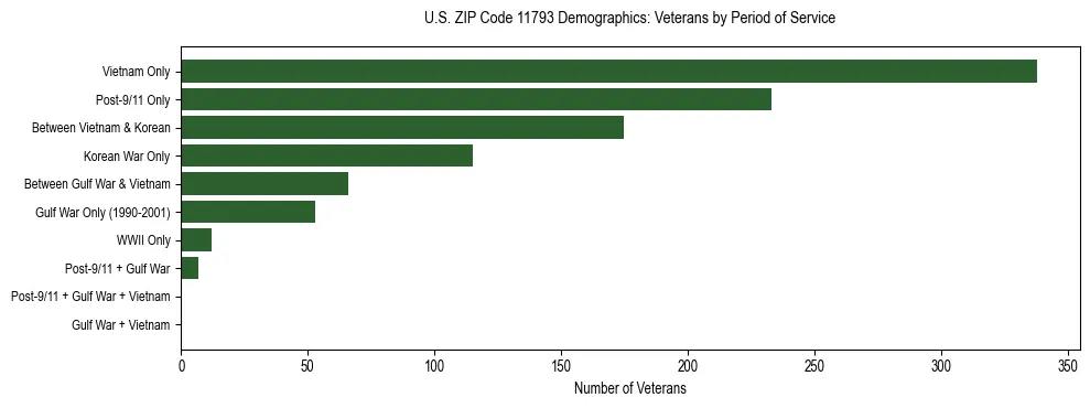 Horizontal bar chart showing veteran distribution by period of military service in US ZIP Code 11793, based on 2023 ACS data.