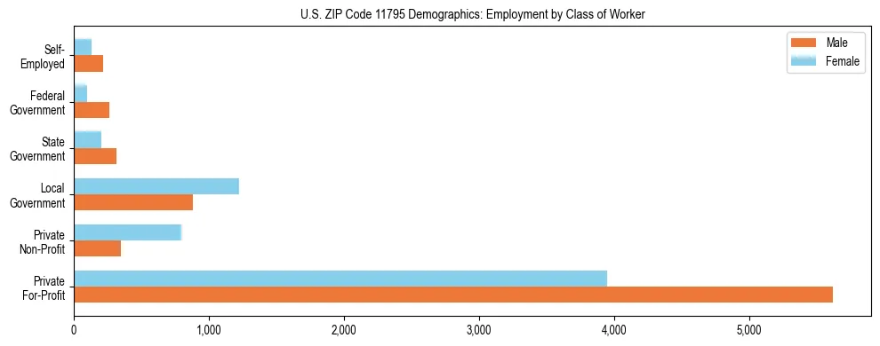 Horizontal bar chart showing employment distribution by class of worker and gender in US ZIP Code 11795, based on 2023 ACS data.