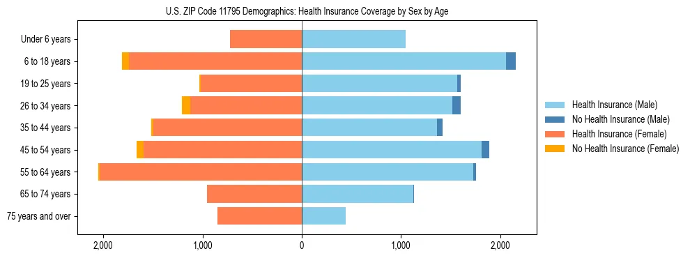 Pyramid chart showing health insurance coverage by age and sex in US ZIP Code 11795.