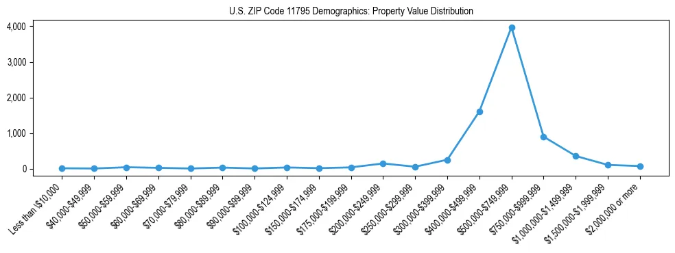 Line chart showing the distribution of property values for owner-occupied housing units in US ZIP Code 11795.