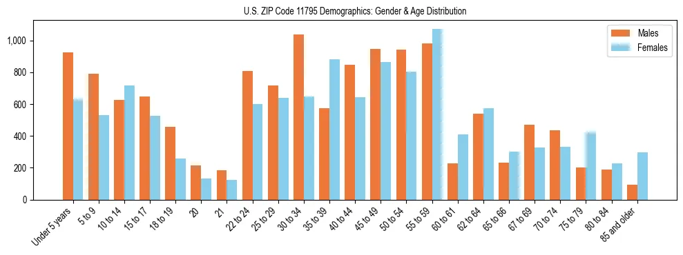 Bar chart showing the population distribution of US ZIP Code 11795 by age group and gender, based on 2023 ACS data.