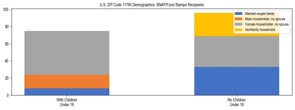 Stacked bar chart showing SNAP/Food Stamps recipient household composition by presence of children under 18 in US ZIP Code 11795, based on 2023 ACS data.