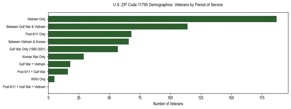 Horizontal bar chart showing veteran distribution by period of military service in US ZIP Code 11795, based on 2023 ACS data.
