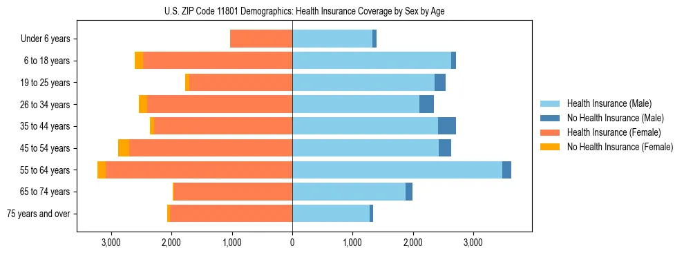Pyramid chart showing health insurance coverage by age and sex in US ZIP Code 11801.