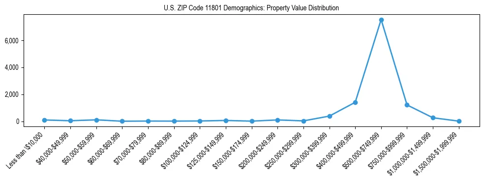 Line chart showing the distribution of property values for owner-occupied housing units in US ZIP Code 11801.