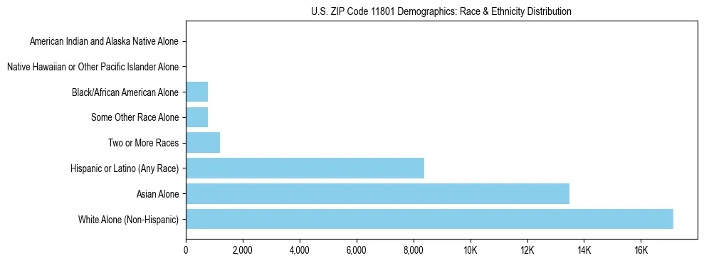 Race and Ethnicity Distribution Chart for US ZIP Code 11801
