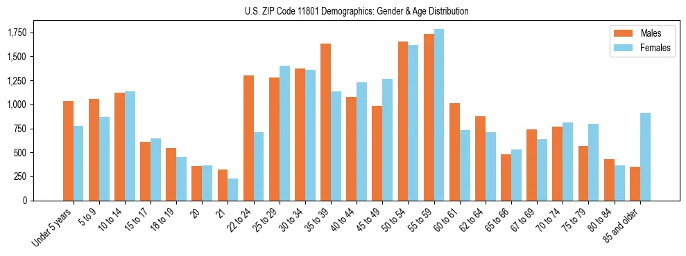 Bar chart showing the population distribution of US ZIP Code 11801 by age group and gender, based on 2023 ACS data.