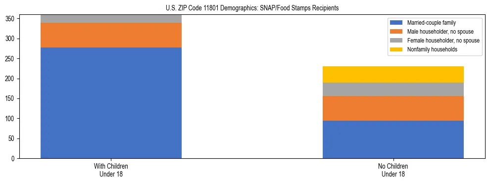 Stacked bar chart showing SNAP/Food Stamps recipient household composition by presence of children under 18 in US ZIP Code 11801, based on 2023 ACS data.