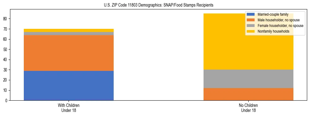 Stacked bar chart showing SNAP/Food Stamps recipient household composition by presence of children under 18 in US ZIP Code 11803, based on 2023 ACS data.