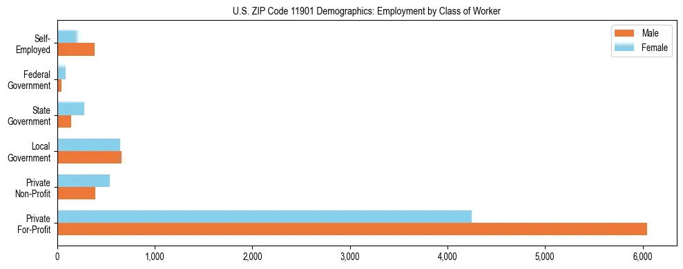 Horizontal bar chart showing employment distribution by class of worker and gender in US ZIP Code 11901, based on 2023 ACS data.