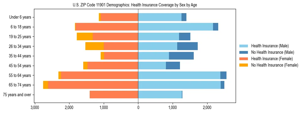 Pyramid chart showing health insurance coverage by age and sex in US ZIP Code 11901.