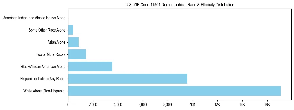 Race and Ethnicity Distribution Chart for US ZIP Code 11901